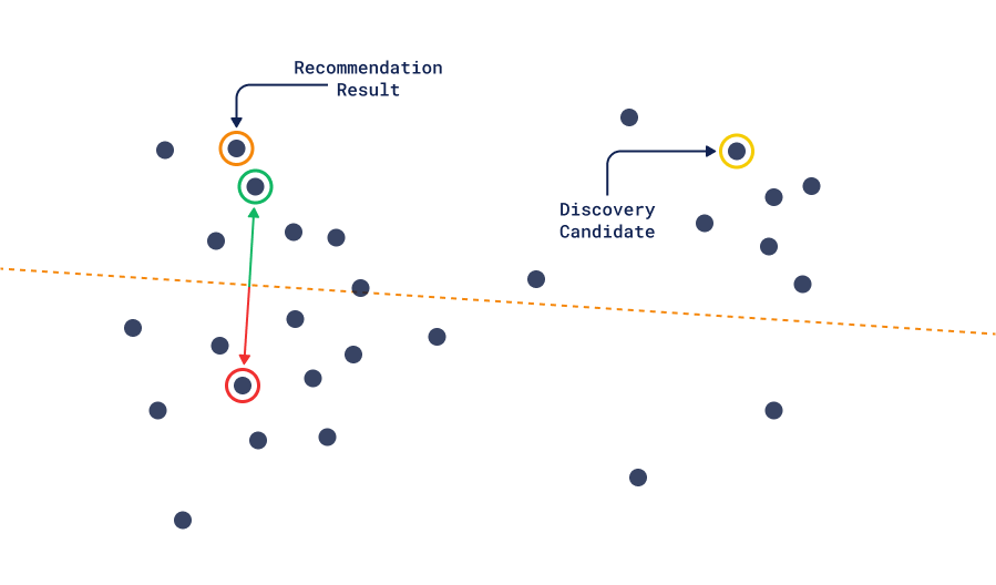 Discovery vs Recommendation