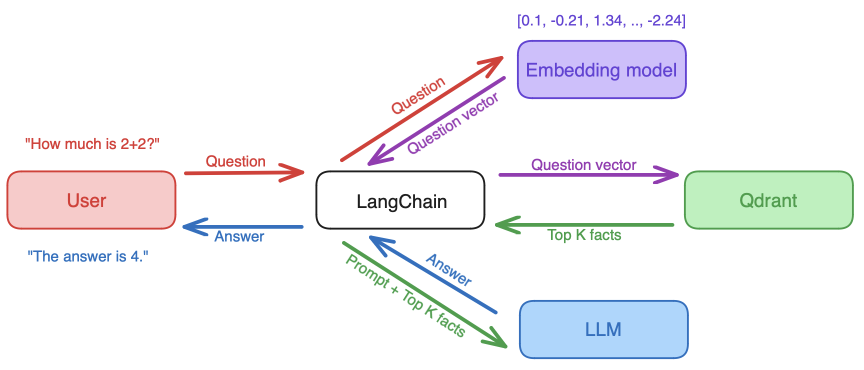 qdrant-langchain-rag