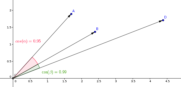 Embeddings